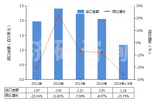 2011-2015年9月中國其他人造纖維長絲印花布(HS54083400)進(jìn)口總額及增速統(tǒng)計(jì)